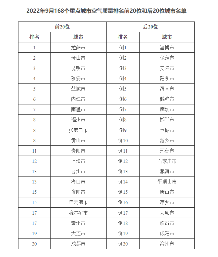 生態環境部通報9月和1—9月全國環境空氣質量狀況