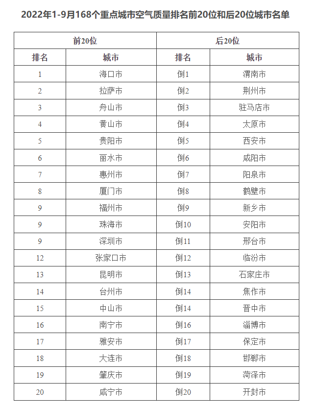 生態環境部通報9月和1—9月全國環境空氣質量狀況