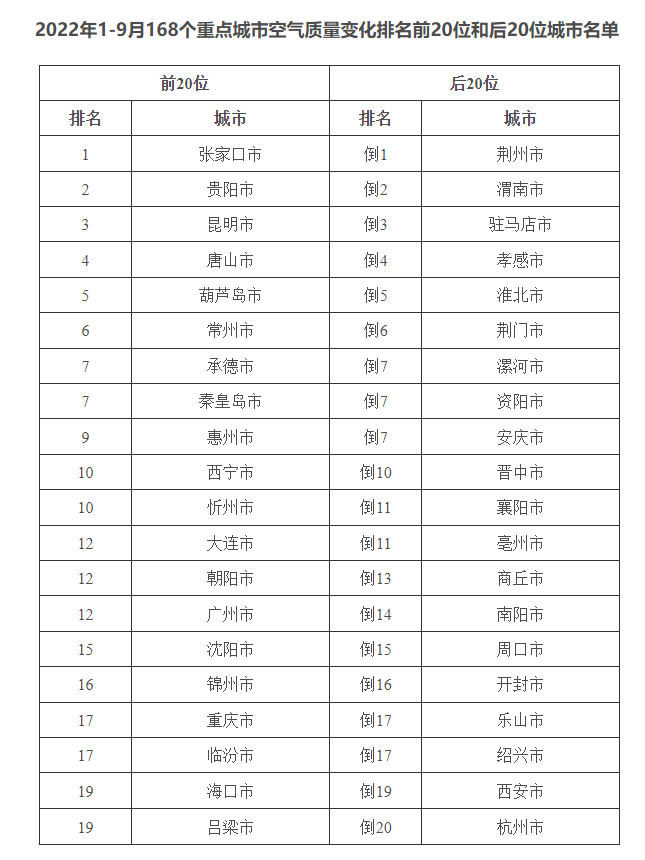 生態環境部通報9月和1—9月全國環境空氣質量狀況