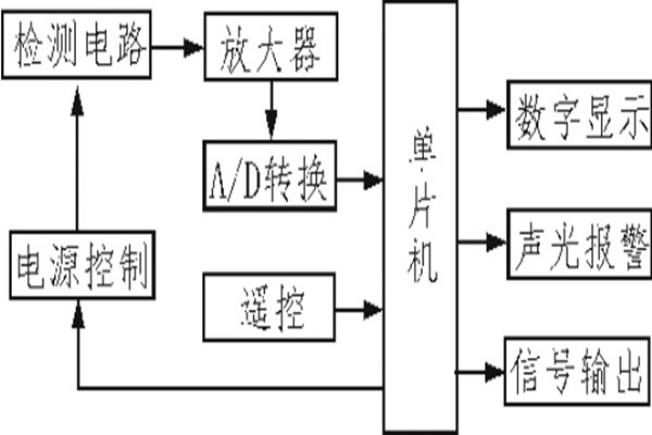 紅外傳感器準確監測室內環境！