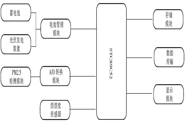 環(huán)境監(jiān)測系統(tǒng)的基本原理！