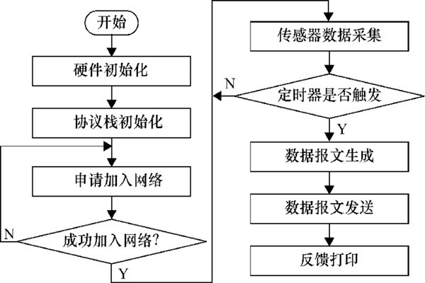 環境監測系統數據傳輸程序的設定！