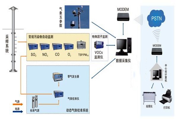 空氣質量監測需要滿足的三大基本需求！