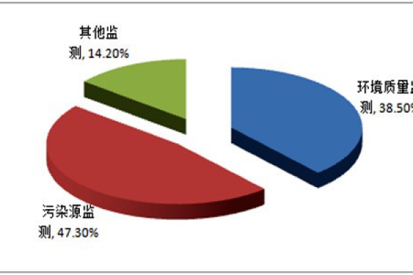 環境監測系統應建立多種數據的一體化界面！