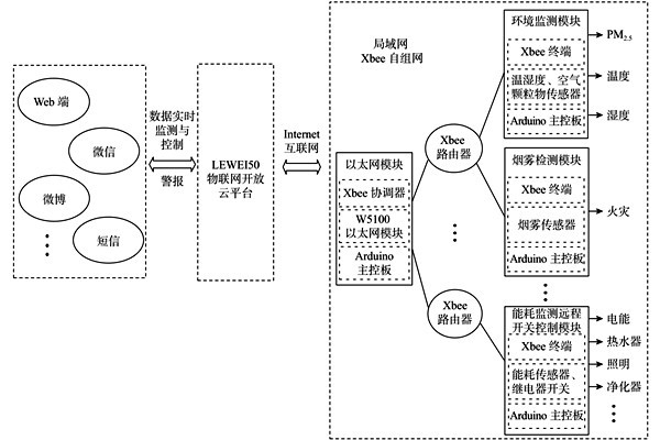 環境監測系統的框架打造！