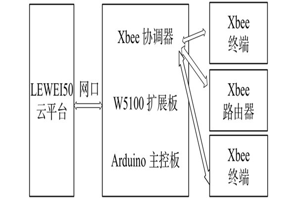 環(huán)境監(jiān)測系統(tǒng)網(wǎng)絡(luò)模塊的配置！