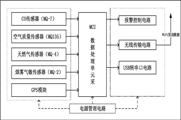 環境監測系統整體設計框圖！