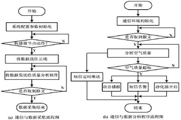 環境監測系統主要軟件操作流程！