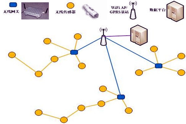 環(huán)境監(jiān)測需要哪些物聯網軟件技術？