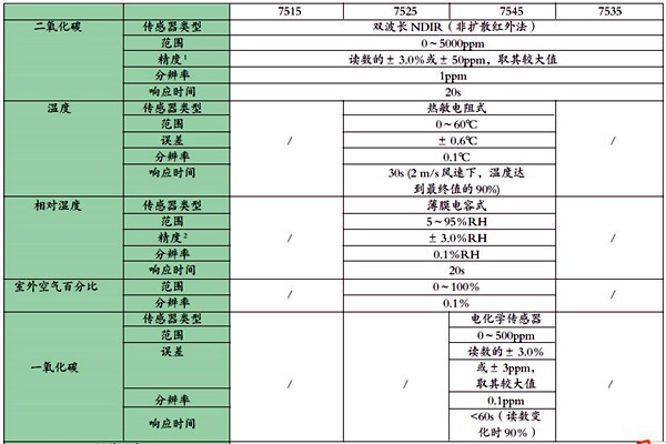 可靠有效的室內環(huán)境監(jiān)測數據處理方法！