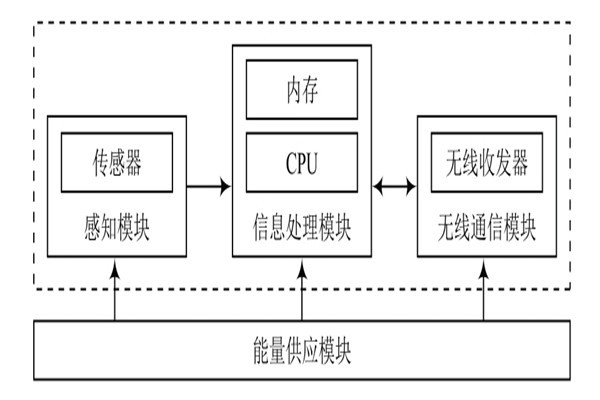 環境監測系統無線傳感器的基本構造！