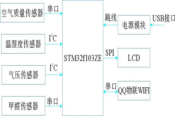 環境監測系統基本硬件組成圖！