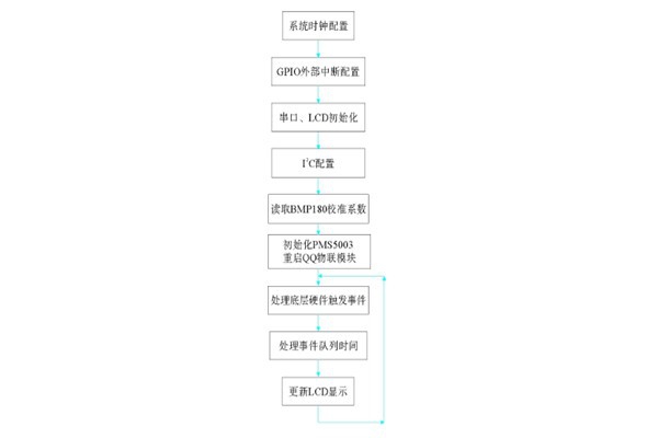 環境監測系統軟件部分的編程實現！