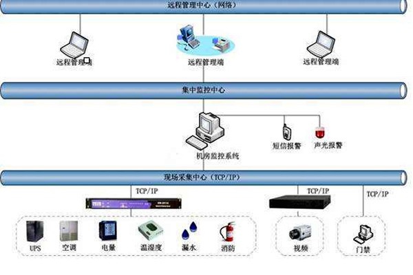 環(huán)境監(jiān)測(cè)系統(tǒng)整體架構(gòu)及功能實(shí)現(xiàn)！