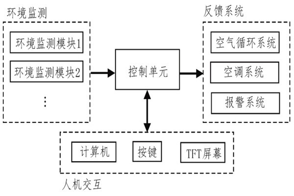 針對(duì)某研究所環(huán)境監(jiān)測(cè)系統(tǒng)的應(yīng)用！