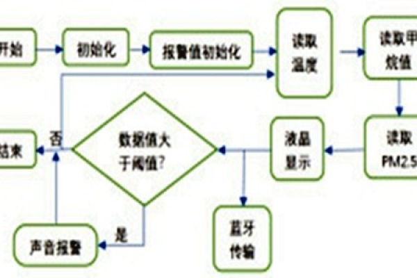 環境監測系統主流程圖的設計！