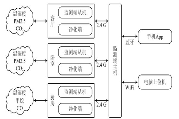 環(huán)境監(jiān)測系統(tǒng)的三大組成部分！