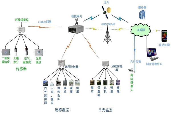 環境監測系統體系結構設計三大構成！