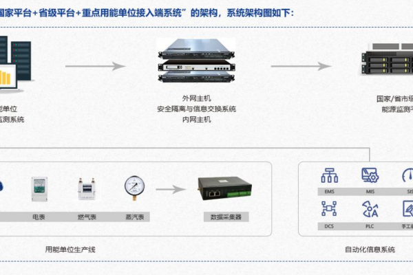 重點用能單位能耗在線監測系統解決方案！