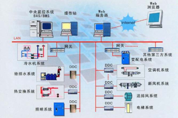 建筑設備監控系統解決方案！