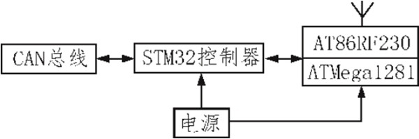 無線網關設計保證空氣檢測質量！