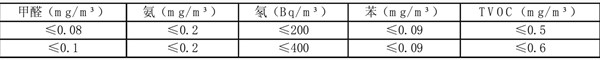 空氣環(huán)境監(jiān)測所針對的污染物有哪些？