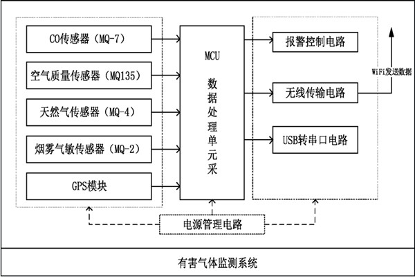 環(huán)境監(jiān)測系統(tǒng)的整體設(shè)計框圖！