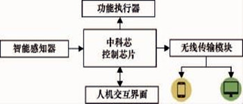 環境監測系統溫度監測的總體規劃方案！