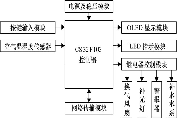 環境監測系統溫度監測的總體規劃方案！