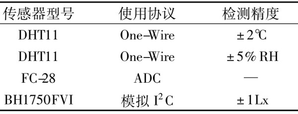 環(huán)境監(jiān)測(cè)測(cè)試結(jié)果展示！