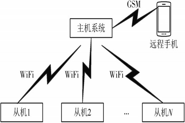 您要的環境監測系統總體架構，今天它來了！