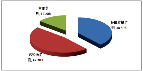 環(huán)境監(jiān)測(cè)系統(tǒng)應(yīng)建立多種數(shù)據(jù)的一體化界面！