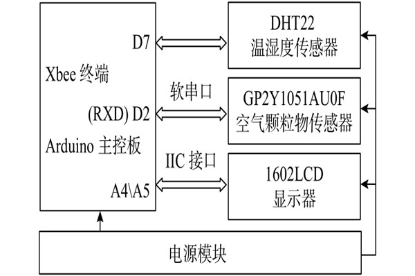 戴慶成簡述環境監測模塊基本構成！