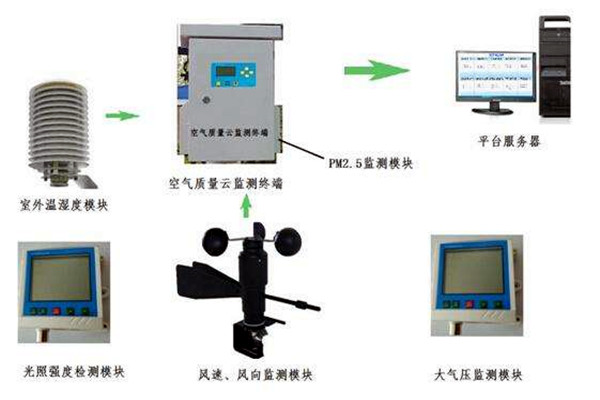 環境監測公司向智能化公司轉型！