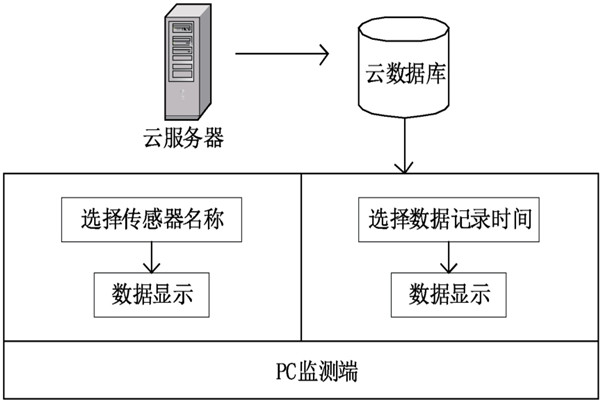 環境監測系統整體設計框圖！