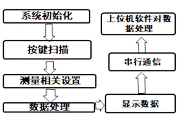 甲醛氣體環(huán)境監(jiān)測系統(tǒng)的總體設(shè)計方案！