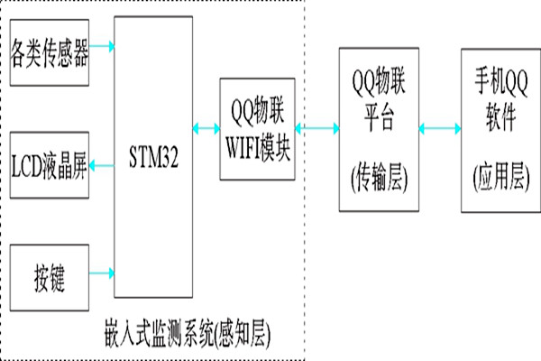 QQ物聯(lián)下樓宇環(huán)境監(jiān)測(cè)系統(tǒng)的總體架構(gòu)！