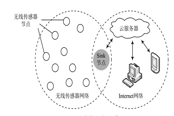 環境監測系統的網絡組成和結構！