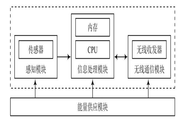 環(huán)境監(jiān)測系統(tǒng)無線傳感器的基本構(gòu)造！