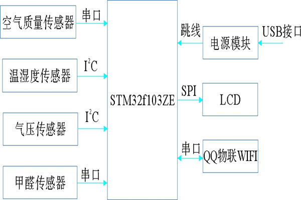 環(huán)境監(jiān)測系統(tǒng)基本硬件組成圖！