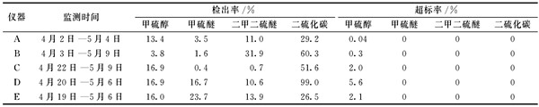 某工業園區環境監測儀器時間序列詳情！