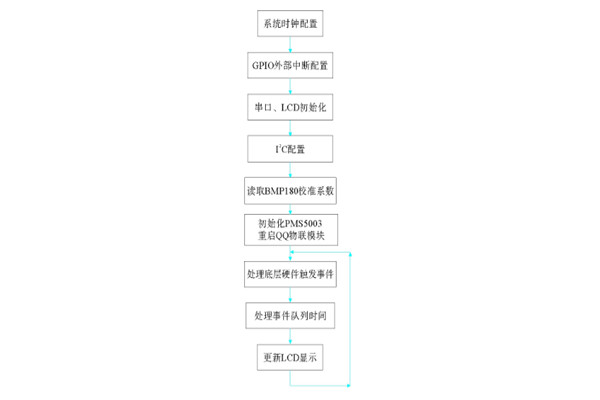 環境監測系統軟件部分的編程實現！