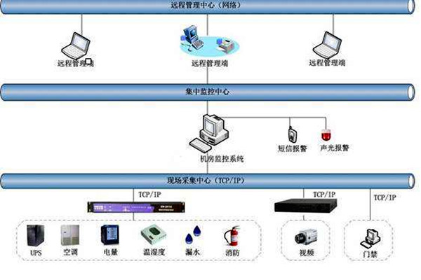 環(huán)境監(jiān)測(cè)系統(tǒng)整體架構(gòu)及功能實(shí)現(xiàn)！