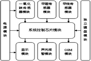 環(huán)境監(jiān)測(cè)系統(tǒng)整體架構(gòu)及功能實(shí)現(xiàn)！