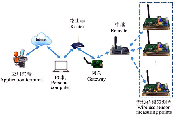 環境監測系統無線傳感網絡的系統架構！