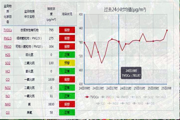 空氣質量監測如何進行數據處理？