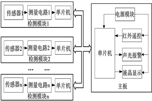 封閉環(huán)境下環(huán)境監(jiān)測系統(tǒng)的構(gòu)成及工作原理！