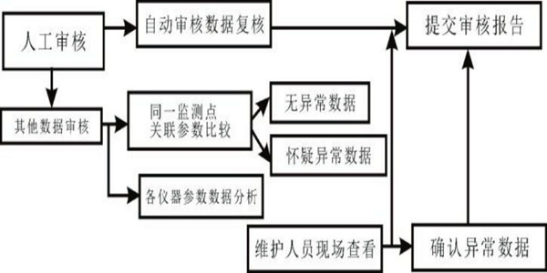 室內甲醛檢測異常數據的分析！