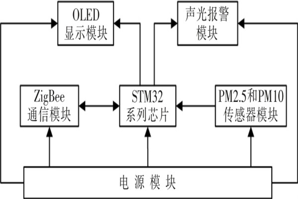 ZigBee環(huán)境監(jiān)測(cè)系統(tǒng)缺一不可的兩大硬件！