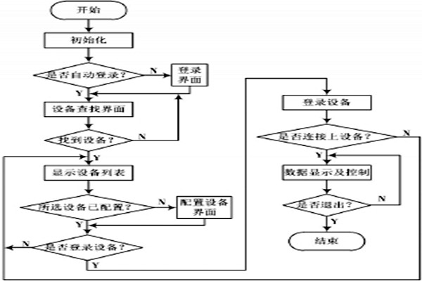 環境監測系統的具體監測過程！